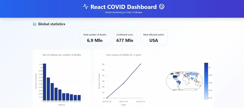 Covid-19 Dashboard